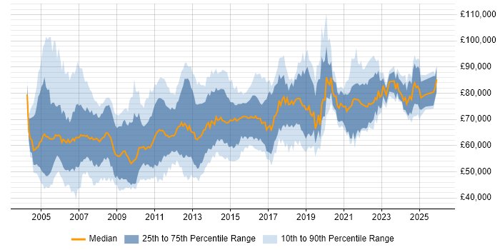 Salary distribution trend for Solutions Architect job vacancies in Berkshire
