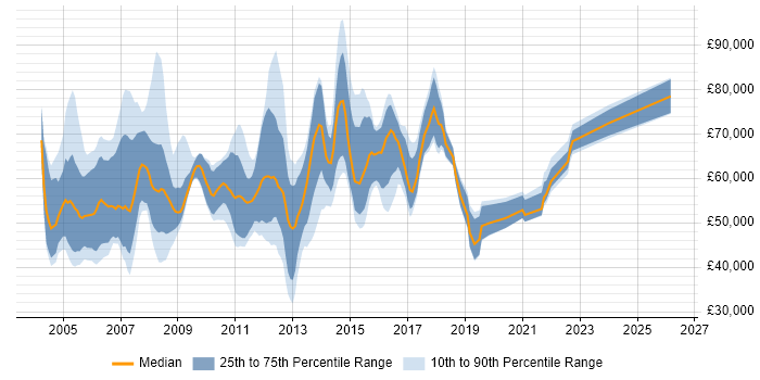 Salary distribution trend for Solutions Consultant job vacancies in Berkshire