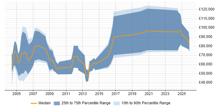 Salary distribution trend for Solutions Sales Executive job vacancies in Berkshire