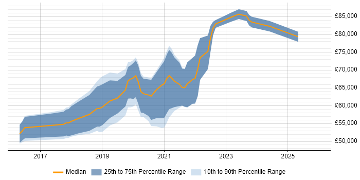 Salary distribution trend for jobs in Berkshire citing SonarQube