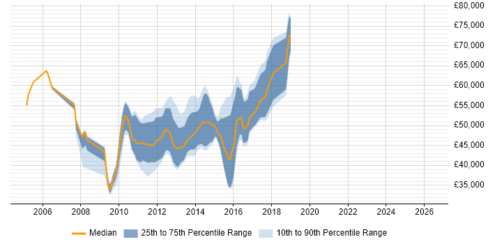 Salary distribution trend for jobs in Berkshire citing Sourcefire