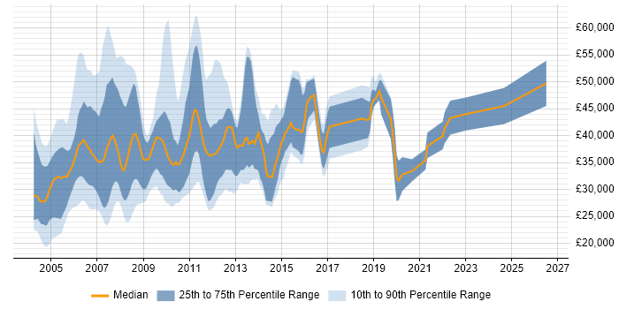 Salary distribution trend for jobs in Berkshire citing Spanish Language