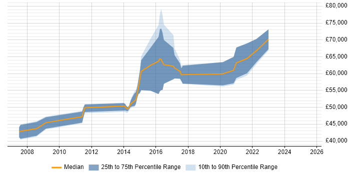 Salary distribution trend for jobs in Berkshire citing Sparx Salary distribution trend for jobs in Berkshire citing Sparx