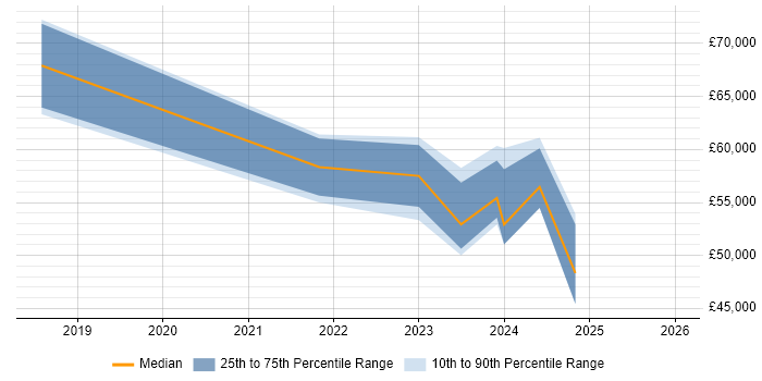 Salary distribution trend for jobs in Berkshire citing SPFx