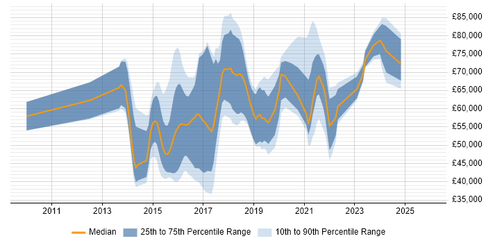 Salary distribution trend for jobs in Berkshire citing Splunk