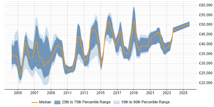 Salary distribution trend for jobs in Berkshire citing Spreadsheet Salary distribution trend for jobs in Berkshire citing Spreadsheet
