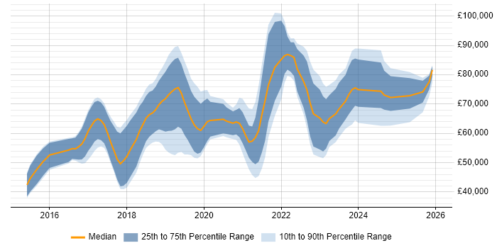 Salary distribution trend for jobs in Berkshire citing Spring Boot