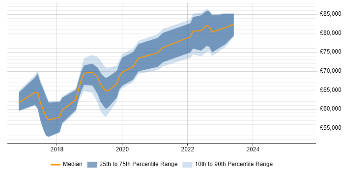 Salary distribution trend for jobs in Berkshire citing Spring Cloud