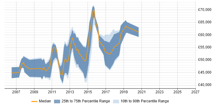 Salary distribution trend for jobs in Berkshire citing Spring MVC