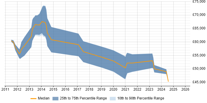 Salary distribution trend for jobs in Berkshire citing Sprint Backlog