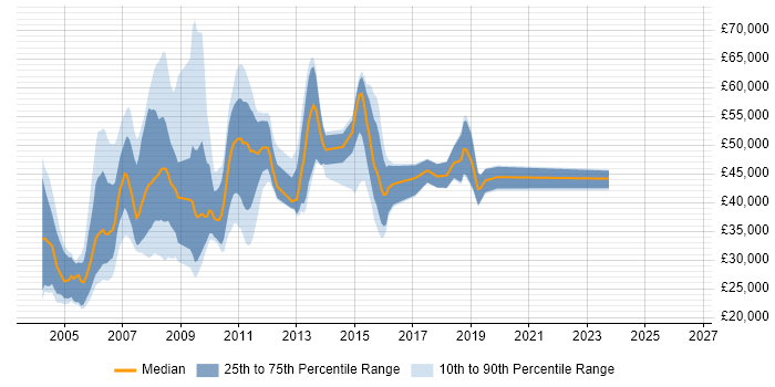 Salary distribution trend for jobs in Berkshire citing SPSS