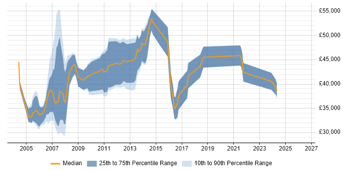 Salary distribution trend for SQL Database Developer job vacancies in Berkshire