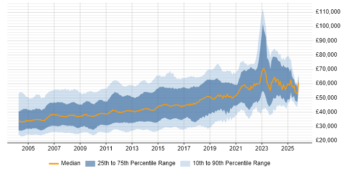 Salary distribution trend for jobs in Berkshire citing SQL Server