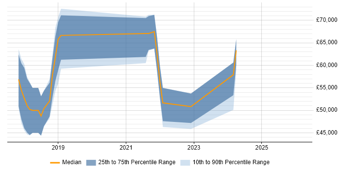Salary distribution trend for jobs in Berkshire citing SQLAlchemy