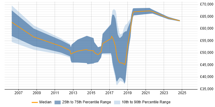Salary distribution trend for jobs in Berkshire citing SSCP
