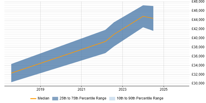 Salary distribution trend for jobs in Berkshire citing SSDT