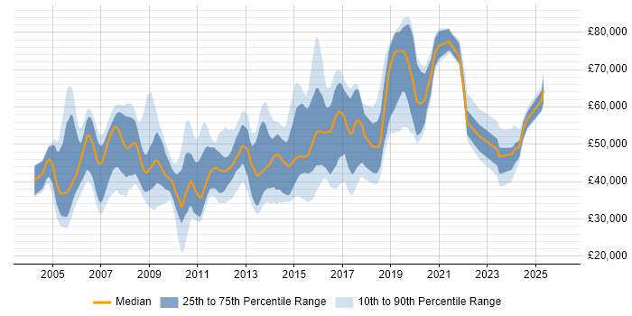 Salary distribution trend for jobs in Berkshire citing SSL