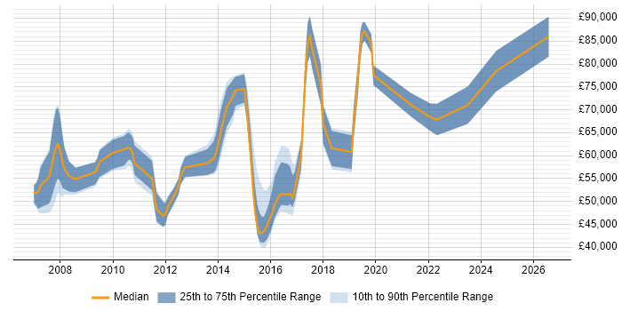 Salary distribution trend for jobs in Berkshire citing Stakeholder and Relationship Management