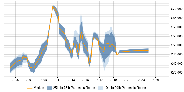 Salary distribution trend for jobs in Berkshire citing Star Schema