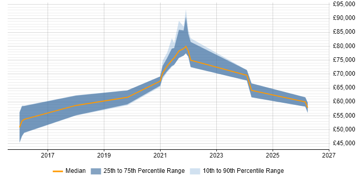 Salary distribution trend for jobs in Berkshire citing Static Application Security Testing