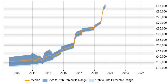 Salary distribution trend for jobs in Berkshire citing Static Code Analysis