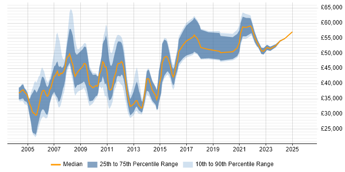 Salary distribution trend for jobs in Berkshire citing Statistical Analysis