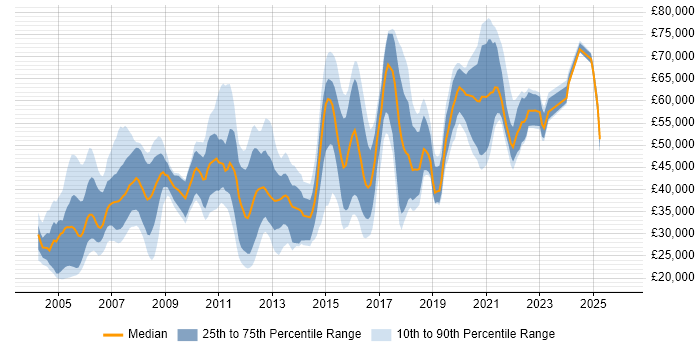 Salary distribution trend for jobs in Berkshire citing Statistics