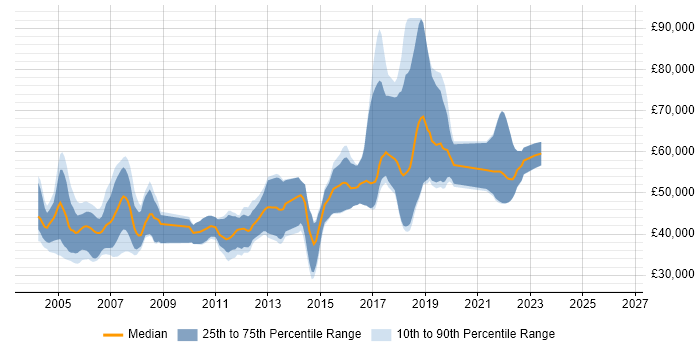 Salary distribution trend for jobs in Berkshire citing STL