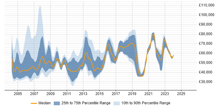 Salary distribution trend for jobs in Berkshire citing Storage Management