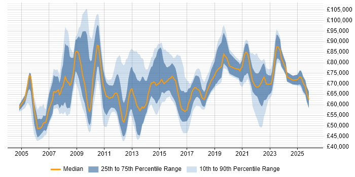 Salary distribution trend for jobs in Berkshire citing Strategic Roadmap