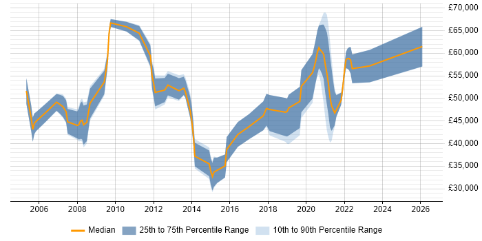 Salary distribution trend for jobs in Berkshire citing Stress Testing