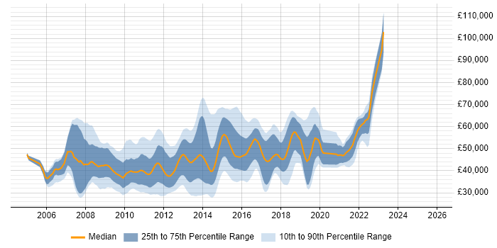 Salary distribution trend for jobs in Berkshire citing Subversion