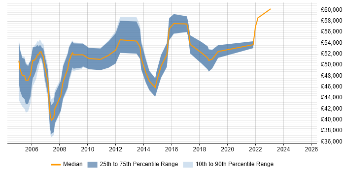 Salary distribution trend for Supplier Manager job vacancies in Berkshire