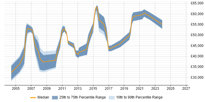 Salary distribution trend for Supply Chain Analyst job vacancies in Berkshire