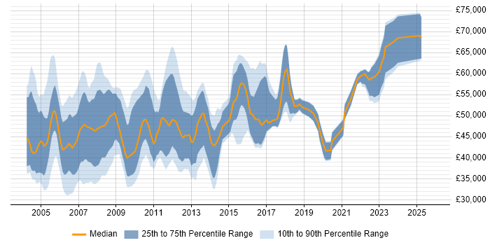Salary distribution trend for Support Manager job vacancies in Berkshire