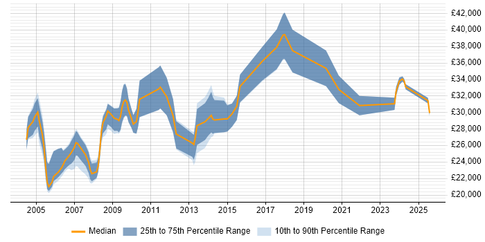 Salary distribution trend for Support Officer job vacancies in Berkshire Salary distribution trend for Support Officer job vacancies in Berkshire