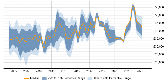 Salary distribution trend for Support Specialist job vacancies in Berkshire