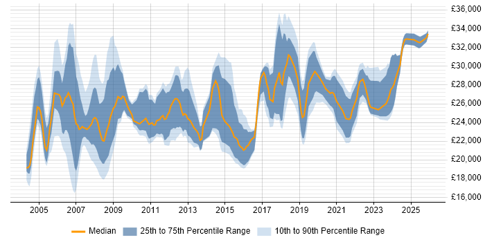 Salary distribution trend for Support Technician job vacancies in Berkshire