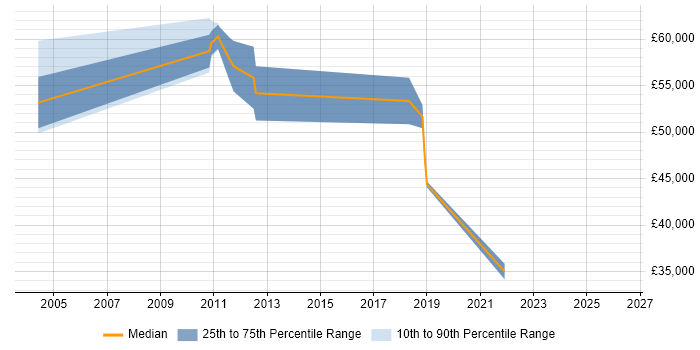 Salary distribution trend for jobs in Berkshire citing Swim Lanes