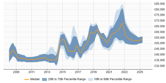 Salary distribution trend for jobs in Berkshire citing Symfony
