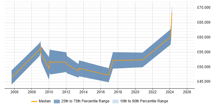 Salary distribution trend for jobs in Berkshire citing SysML