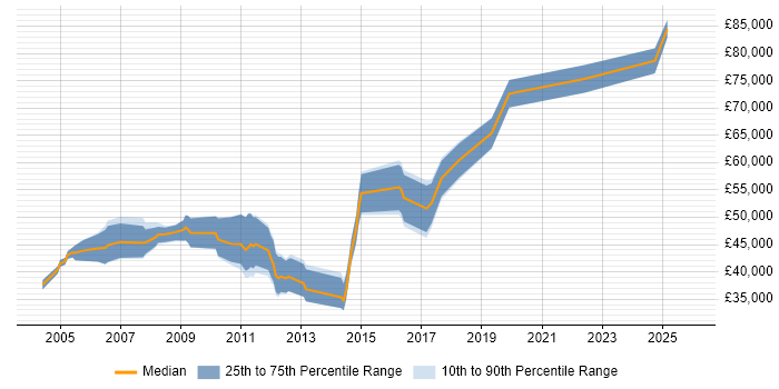 Salary distribution trend for Systems Accountant job vacancies in Berkshire