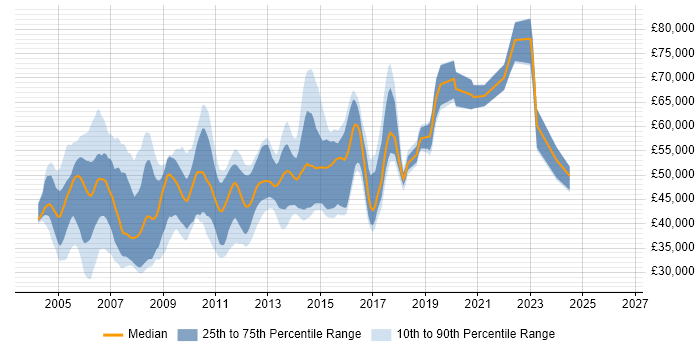 Salary distribution trend for jobs in Berkshire citing Systems Analysis