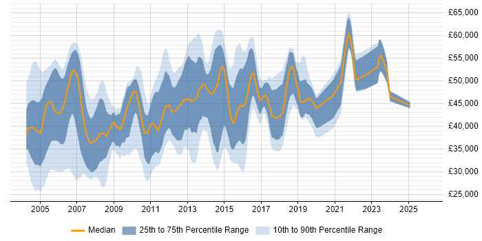 Salary distribution trend for Systems Analyst job vacancies in Berkshire