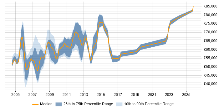 Salary distribution trend for Systems Architect job vacancies in Berkshire
