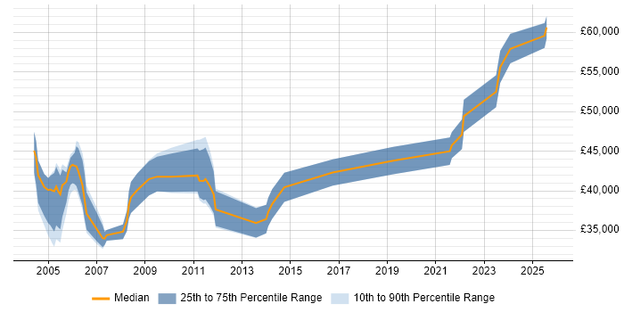 Salary distribution trend for Systems Integration Engineer job vacancies in Berkshire