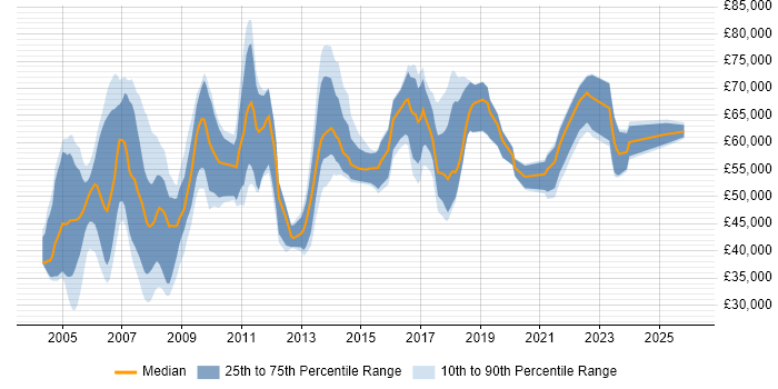 Salary distribution trend for Systems Manager job vacancies in Berkshire