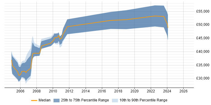 Salary distribution trend for Systems Programmer job vacancies in Berkshire