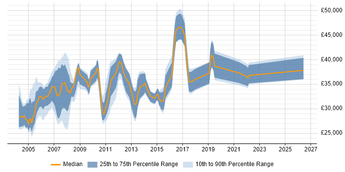 Salary distribution trend for Systems Support Analyst job vacancies in Berkshire