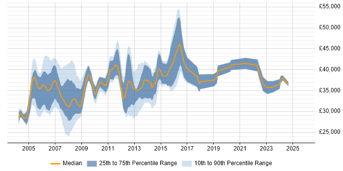 Salary distribution trend for Systems Support Engineer job vacancies in Berkshire